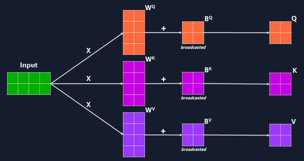 Multi-Head Attention Block - Computation 1