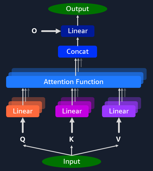 Multi-Head Attention Block