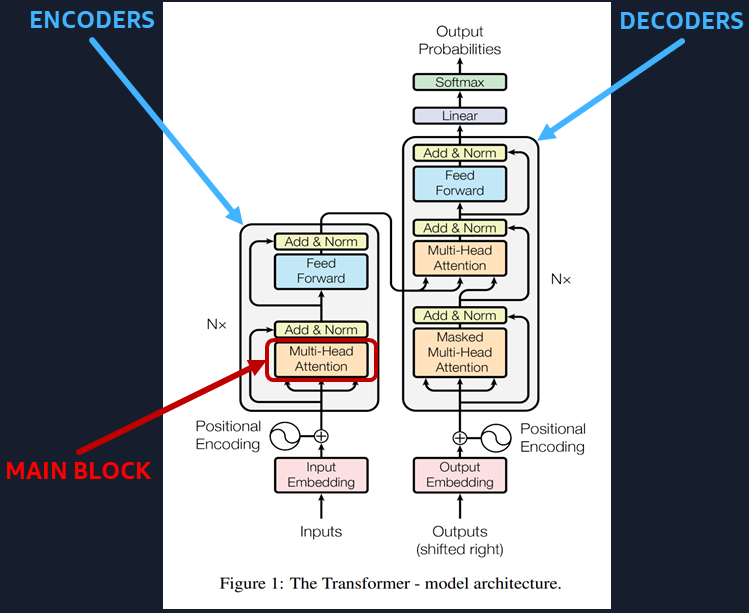 Transformer blocks
